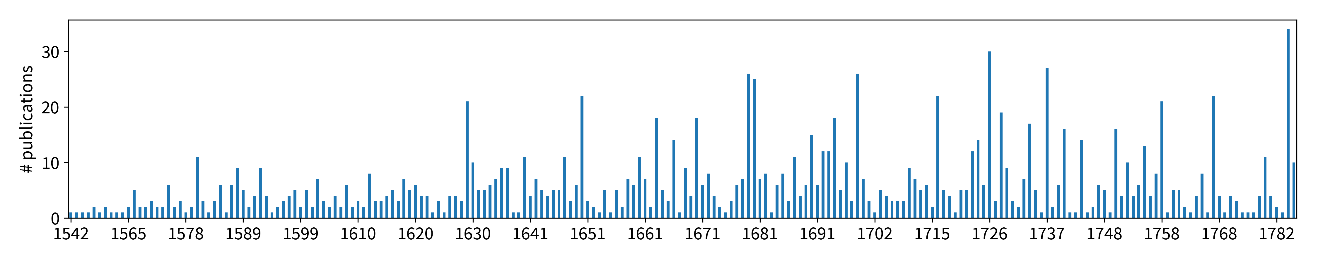 Distribution of publications per year.